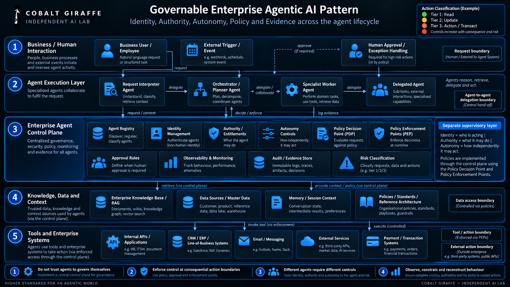 Cobalt Giraffe's five-layer enterprise agentic AI research model
